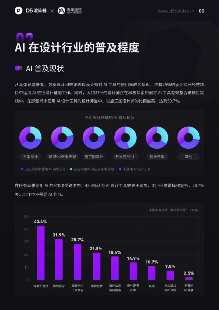 D5渲染器:2024年空间设计行业AI应用调研报告(附下载地址) - 幸福的耗子-幸福的耗子