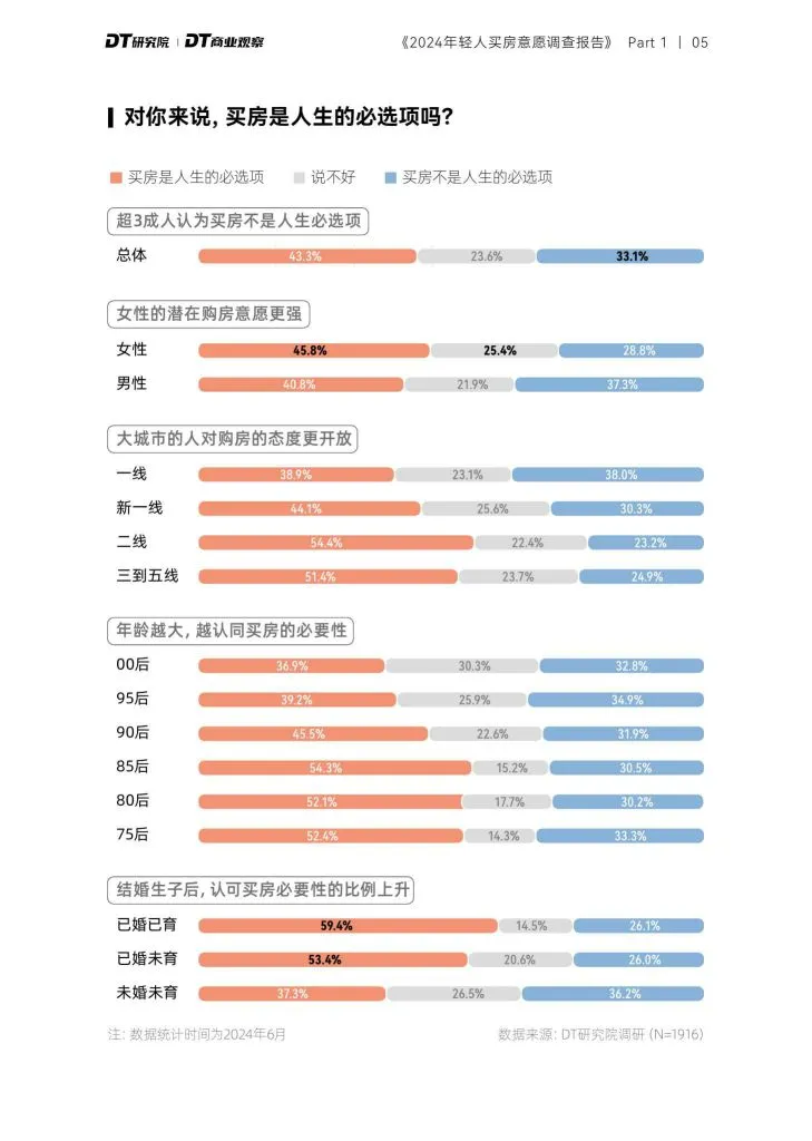 DT商业观察:2024年轻人购房意愿调查报告(附下载地址) - 幸福的耗子-幸福的耗子