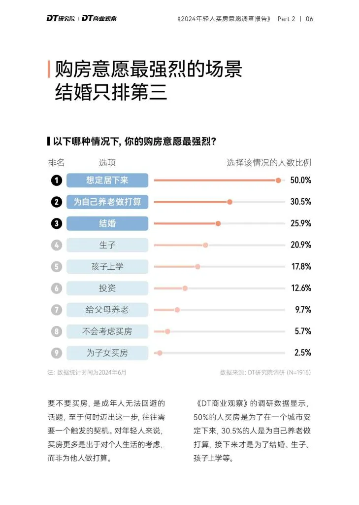 DT商业观察:2024年轻人购房意愿调查报告(附下载地址) - 幸福的耗子-幸福的耗子