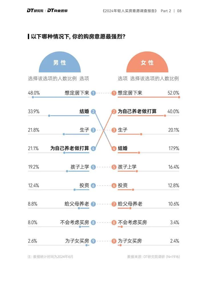 DT商业观察:2024年轻人购房意愿调查报告(附下载地址) - 幸福的耗子-幸福的耗子