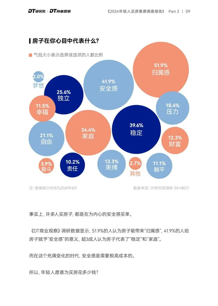 DT商业观察:2024年轻人购房意愿调查报告(附下载地址) - 幸福的耗子-幸福的耗子
