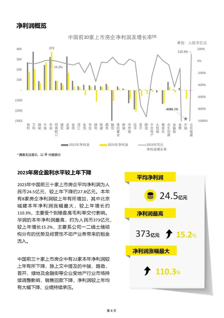 EY:中国房地产行业2023年业绩概览及新质态下房地产行业发展新趋势(附下载地址) - 幸福的耗子-幸福的耗子