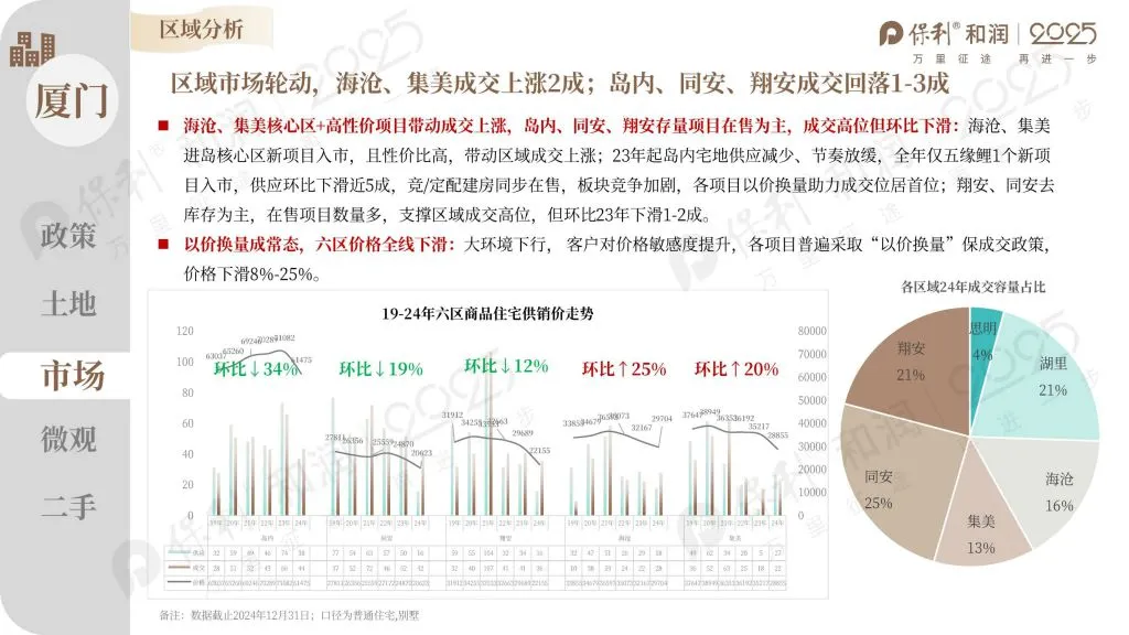 保利和润研究院：24年年度厦门房地产市场分析（附下载地址） - 幸福的耗子-幸福的耗子