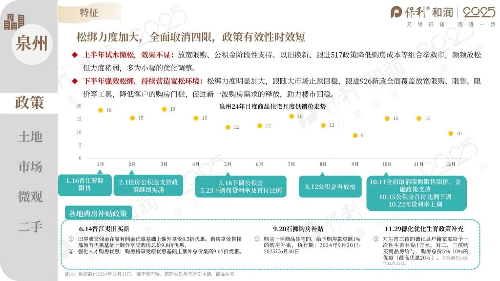 保利和润研究院：24年年度泉州房地产市场分析（附下载地址） - 幸福的耗子-幸福的耗子