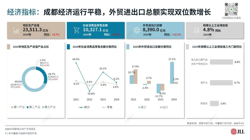 JLL：2024年成都商业地产市场报告（附下载地址） - 幸福的耗子-幸福的耗子
