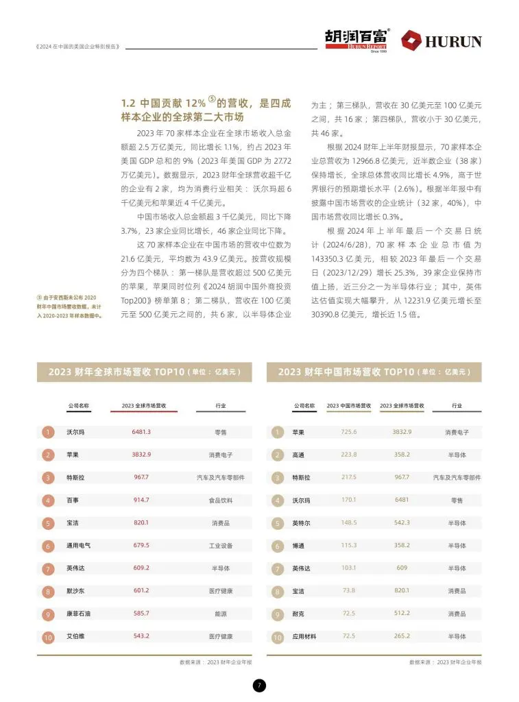 胡润百富：2024在中国的美国企业特别报告（附下载地址） - 幸福的耗子-幸福的耗子
