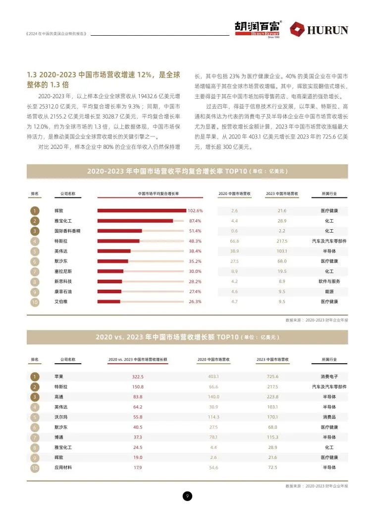 胡润百富:2024在中国的美国企业特别报告(附下载地址) - 幸福的耗子-幸福的耗子