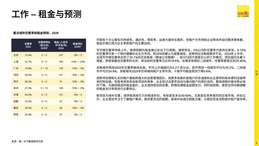 Savills:2025年中国房地产市场展望(附下载地址) - 幸福的耗子-幸福的耗子