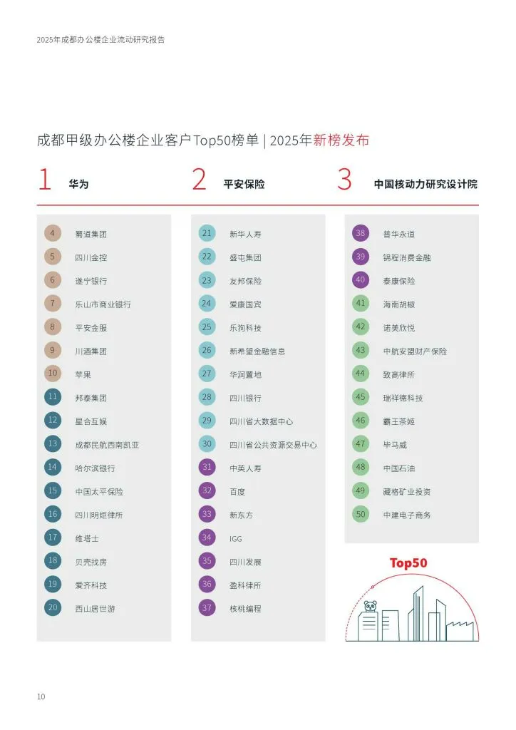 JLL：2025年成都办公楼企业流动研究报告（附下载地址） - 幸福的耗子-幸福的耗子