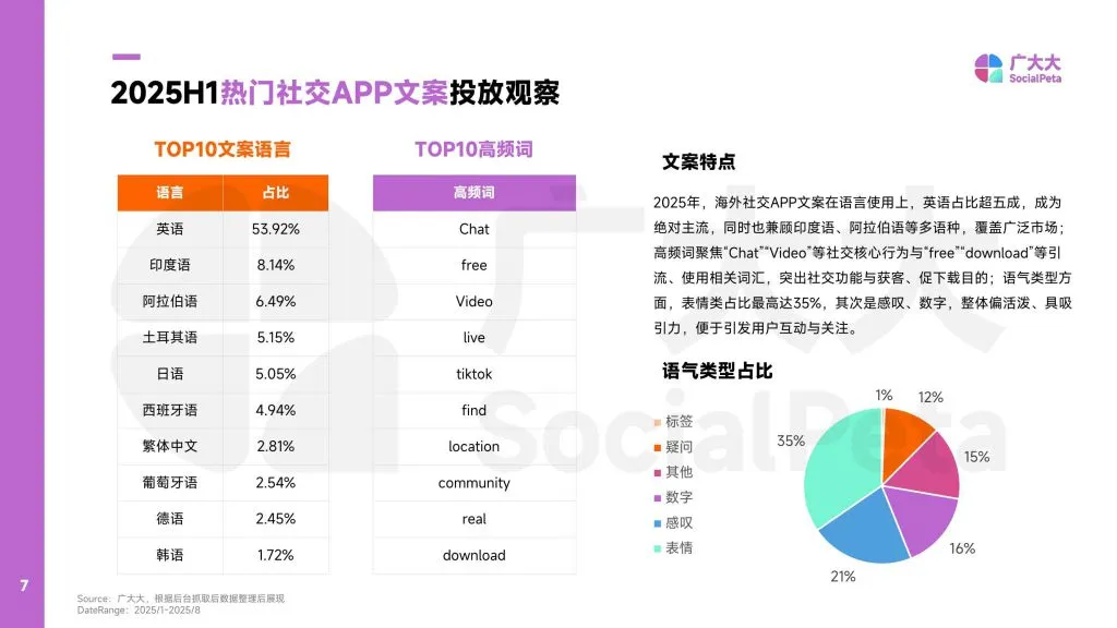 SocialPeta:2025海外社交APP营销趋势观察(附下载地址) - 幸福的耗子-幸福的耗子