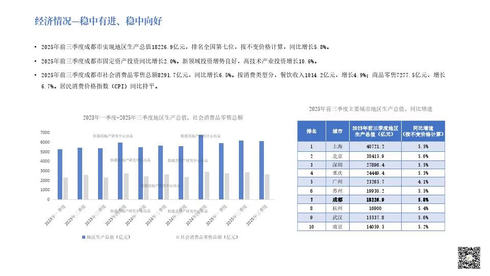 恒通评估：2025年成都市房地产市场分析报告（附下载地址） - 幸福的耗子-幸福的耗子