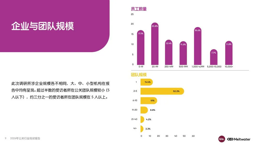 Meltwater：2026年公关行业现状报告（附下载地址） - 幸福的耗子-幸福的耗子