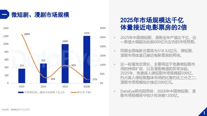 DataEye：2025年微短剧行业数据报告（附下载地址） - 幸福的耗子-幸福的耗子