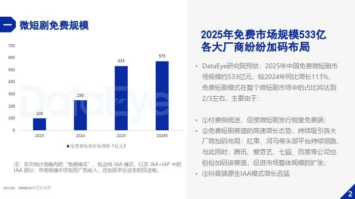 DataEye：2025年微短剧行业数据报告（附下载地址） - 幸福的耗子-幸福的耗子