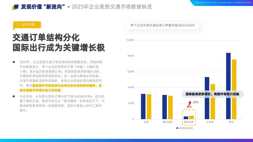 同程商旅：2026中国企业差旅管理交通出行数据研究报告（附下载地址） - 幸福的耗子-幸福的耗子
